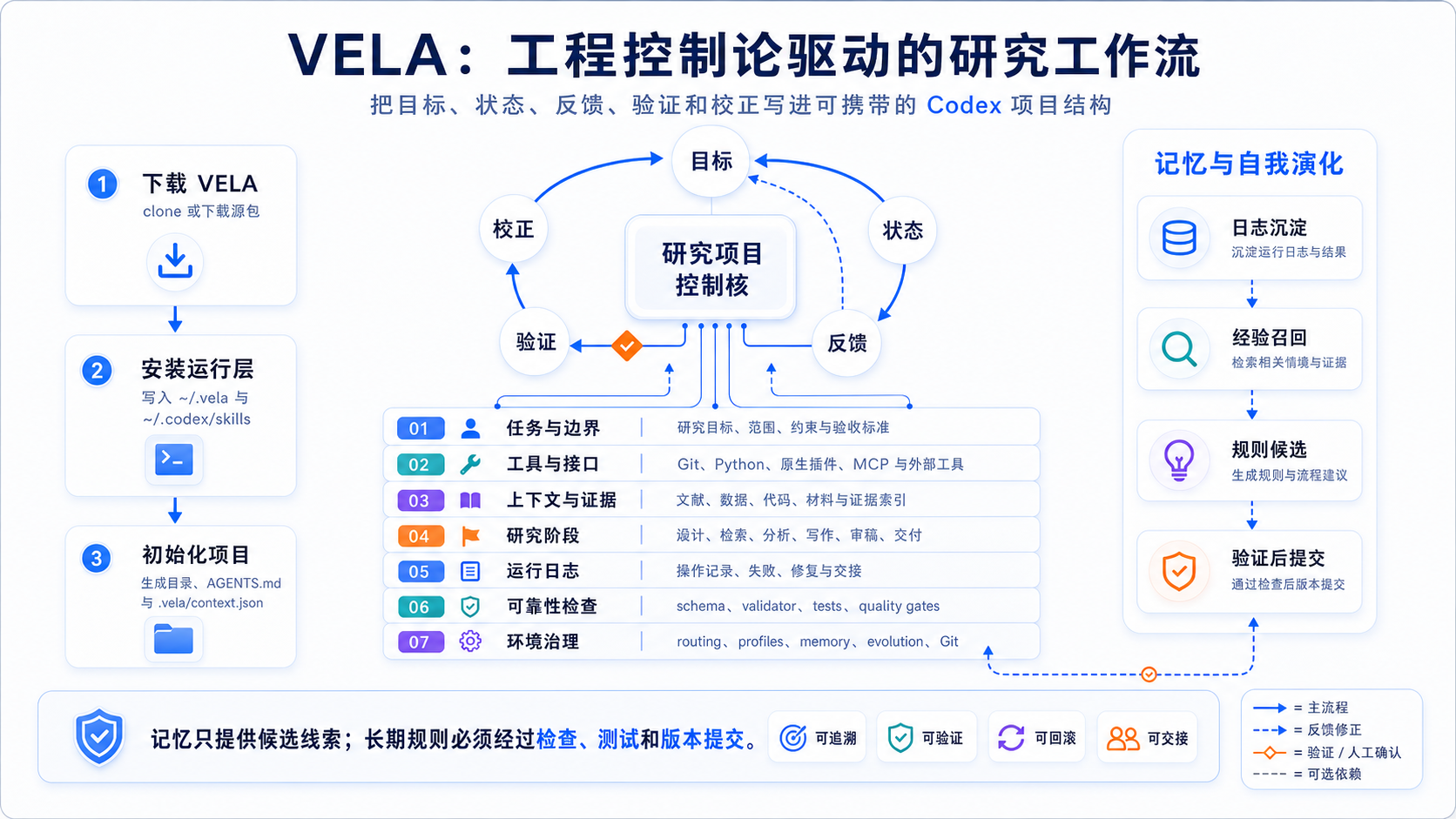 VELA engineering cybernetics and seven-layer structure