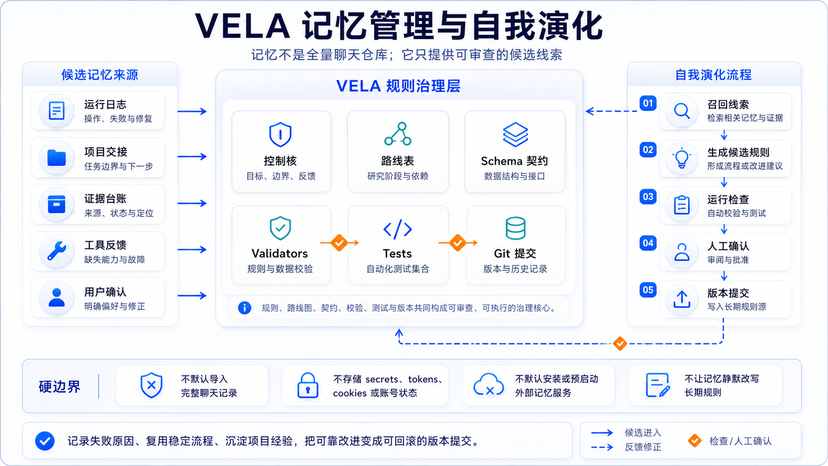 VELA memory and self-evolution governance