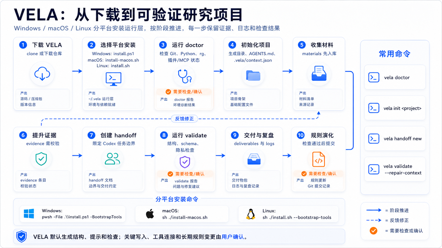 VELA usage roadmap